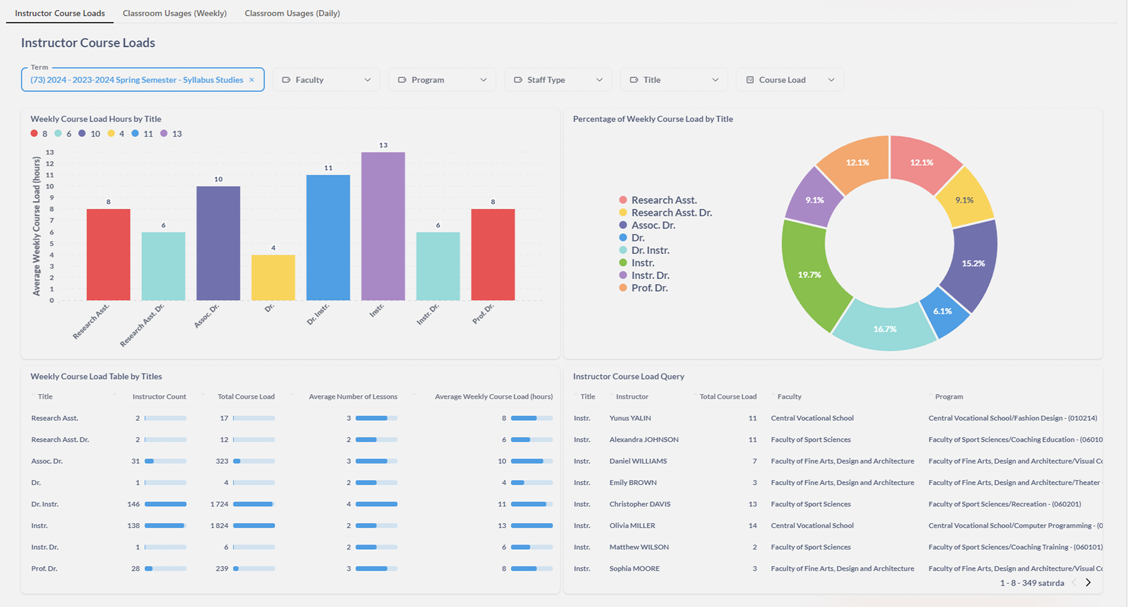 Executive dashboards summarising timetable utilisation and workload.